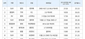 중고차 감가율 낮은 순위 SUV가 세단보다 우세