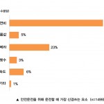 안전 운전을 위해 운전할 때 가장 신경쓰는 요소 통계_그래프 이미지