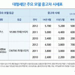 [보도자료-올라잇카] 대형세단 중고차 시세표_20150205