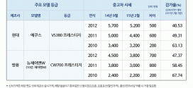 중고 에쿠스, 체어맨W 대형세단 구입 적기