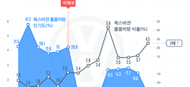 헤이딜러, 폭스바겐 중고차 시장 반응 분석 결과 발표