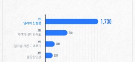 헤이딜러, 중고차 판매 소비자 패턴분석결과 발표