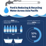 포드, 아시아 태평양 공장서 물 사용량 절감 계획 밝혀 (1)