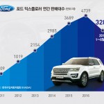 [포드코리아 보도자료]  포드 익스플로러 수입 대형 SUV 시장에서 쾌속 질주 지속 (2)