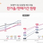 [SK엔카닷컴] 국산 준중형 모델 잔가율 및 판매기간