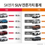 [참고 이미지] SK엔카 SUV 잔존가치 통계