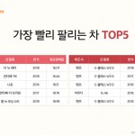 [참고이미지] 가장 빨리 팔리는 차  TOP5